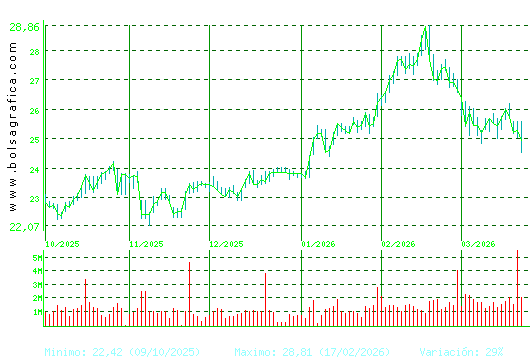 AENA. Pulsa para 1 a&ntilde;o