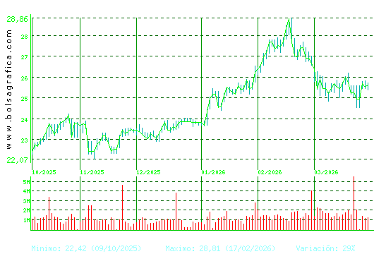 AENA. Pulsa para 1 a&ntilde;o