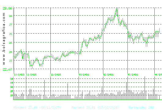 AENA. Pulsa para 1 a&ntilde;o