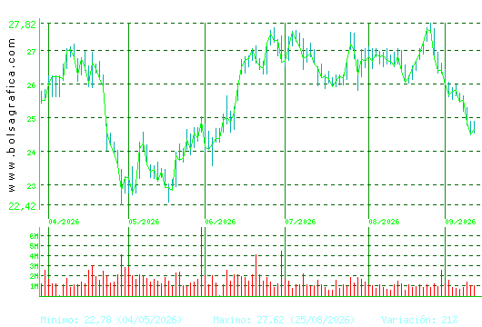 AENA. Pulsa para 1 a&ntilde;o
