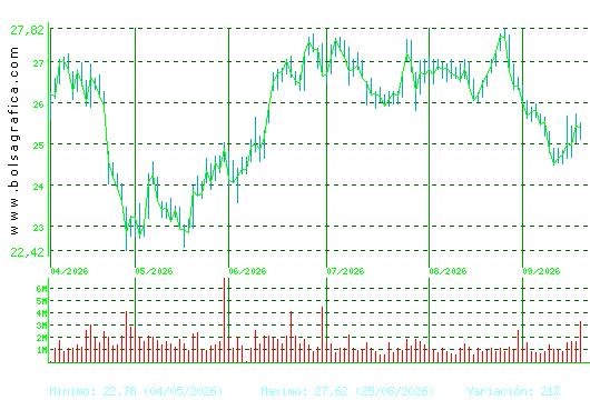 AENA. Pulsa para 1 a&ntilde;o