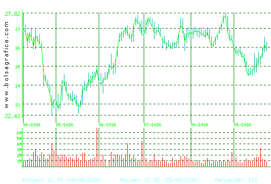 AENA. Pulsa para 1 a&ntilde;o