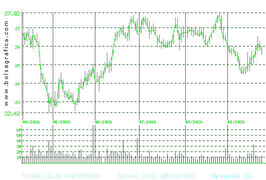 AENA. Pulsa para 1 a&ntilde;o
