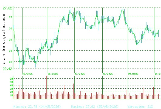 AENA. Pulsa para 1 a&ntilde;o