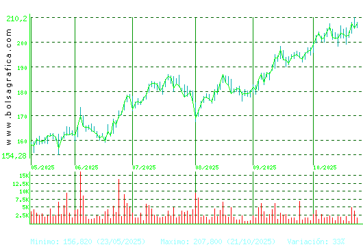 AIRBUS. Pulsa para 1 año