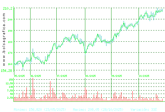 AIRBUS. Pulsa para 1 año