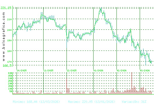 AIRBUS. Pulsa para 1 a&ntilde;o