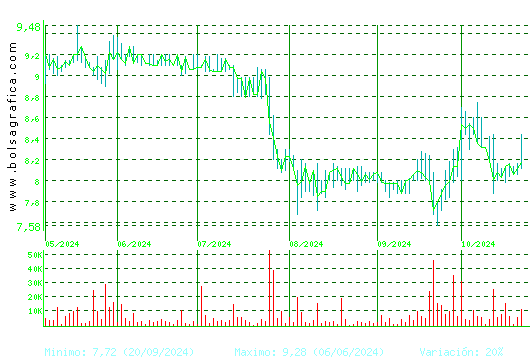 ALANTRA. Pulsa para 1 año