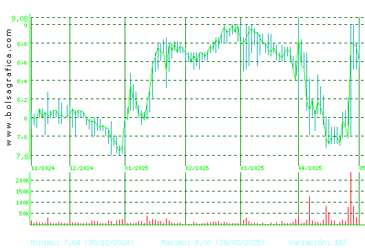 ALANTRA. Pulsa para 1 año