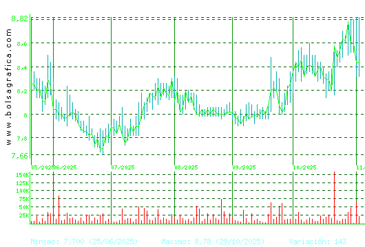 ALANTRA. Pulsa para 1 año