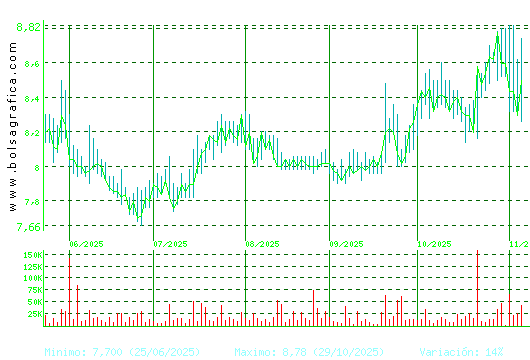 ALANTRA. Pulsa para 1 año