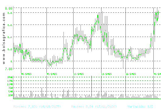 ALANTRA. Pulsa para 1 a&ntilde;o