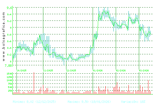 ALANTRA. Pulsa para 1 a&ntilde;o