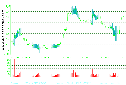 ALANTRA. Pulsa para 1 a&ntilde;o