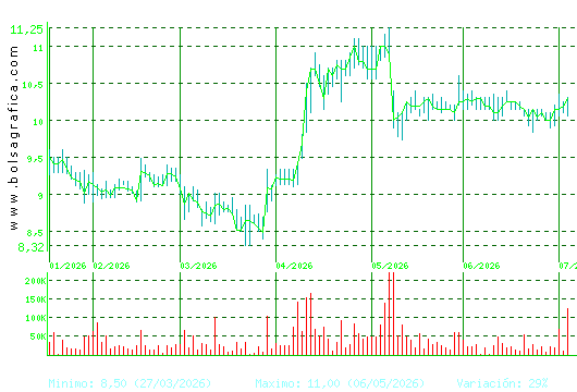 ALANTRA. Pulsa para 1 a&ntilde;o