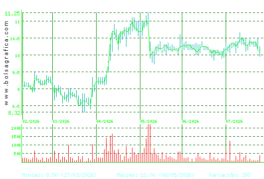 ALANTRA. Pulsa para 1 a&ntilde;o
