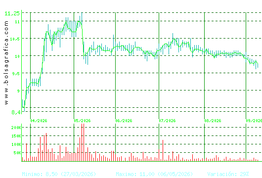 ALANTRA. Pulsa para 1 a&ntilde;o