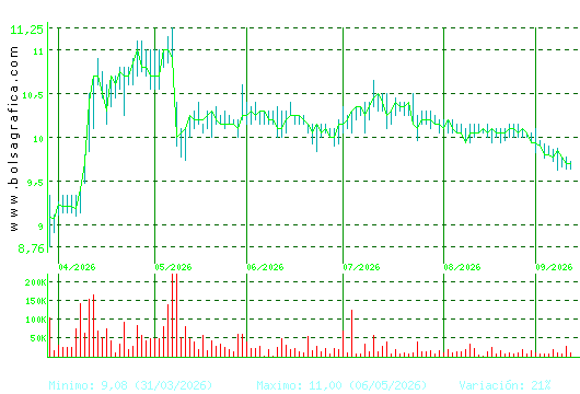 ALANTRA. Pulsa para 1 a&ntilde;o