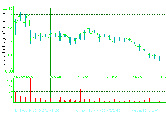 ALANTRA. Pulsa para 1 a&ntilde;o