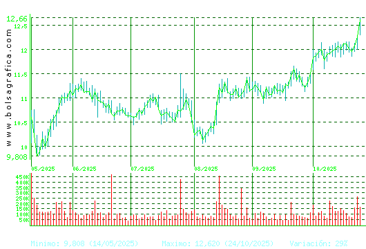 ALMIRALL. Pulsa para 1 año