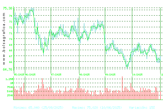 AMADEUS IT. Pulsa para 1 año