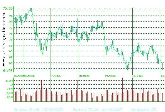 AMADEUS IT. Pulsa para 1 año