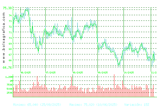 AMADEUS IT. Pulsa para 1 año