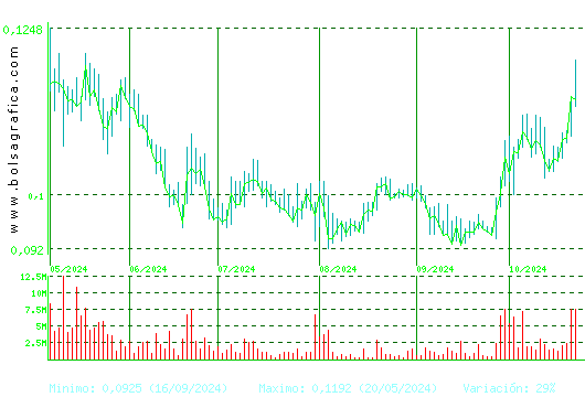 AMPER. Pulsa para 1 año