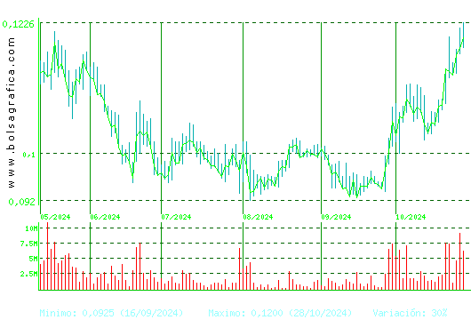 AMPER. Pulsa para 1 año