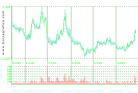 AMPER. Pulsa para 1 año