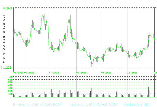AMPER. Pulsa para 1 año