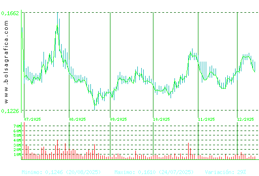 AMPER. Pulsa para 1 año