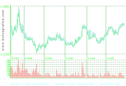AMPER. Pulsa para 1 a&ntilde;o
