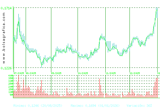 AMPER. Pulsa para 1 a&ntilde;o