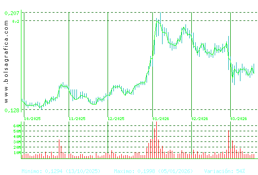 AMPER. Pulsa para 1 a&ntilde;o