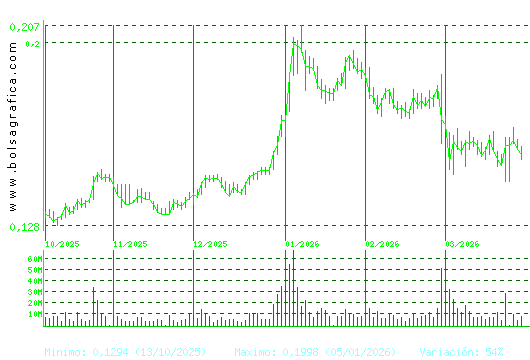 AMPER. Pulsa para 1 a&ntilde;o