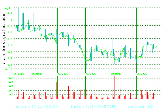 AMREST. Pulsa para 1 año