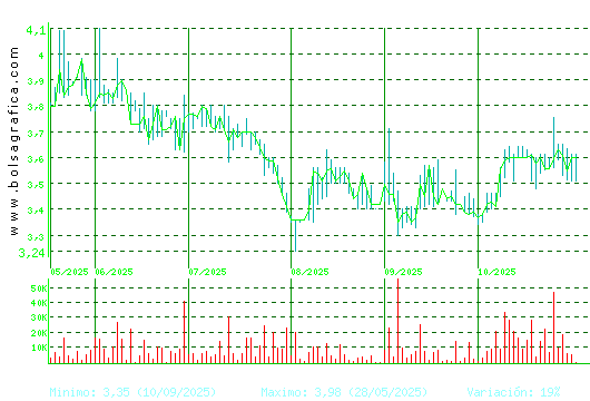 AMREST. Pulsa para 1 año