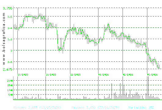 AMREST. Pulsa para 1 a&ntilde;o