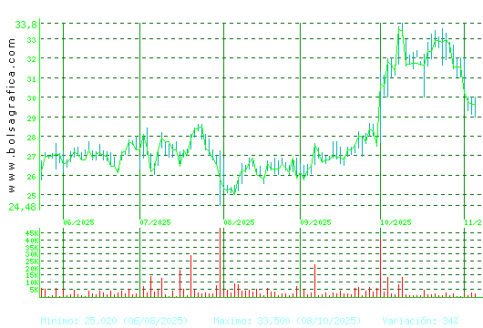 APERAM. Pulsa para 1 año