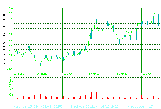 APERAM. Pulsa para 1 a&ntilde;o