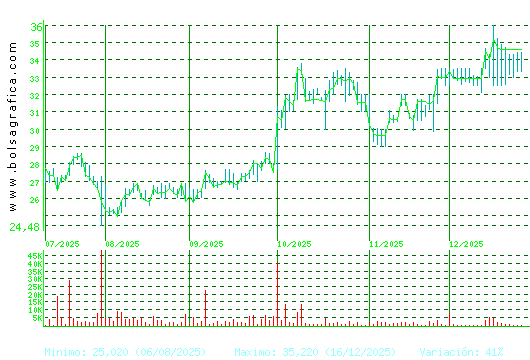APERAM. Pulsa para 1 a&ntilde;o