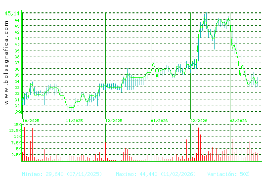 APERAM. Pulsa para 1 a&ntilde;o