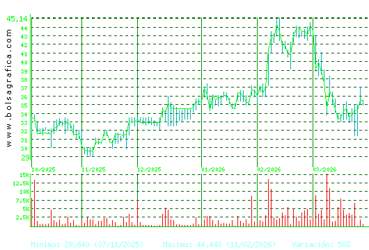 APERAM. Pulsa para 1 a&ntilde;o