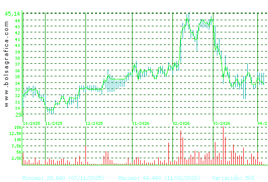 APERAM. Pulsa para 1 a&ntilde;o