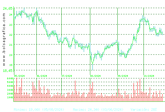 ARCEL.MITTAL. Pulsa para 1 año