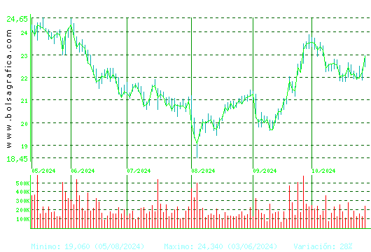 ARCEL.MITTAL. Pulsa para 1 año