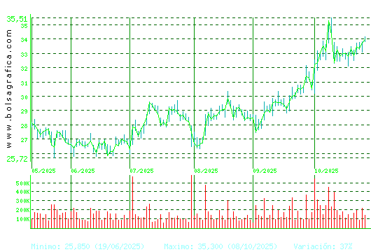 ARCEL.MITTAL. Pulsa para 1 año