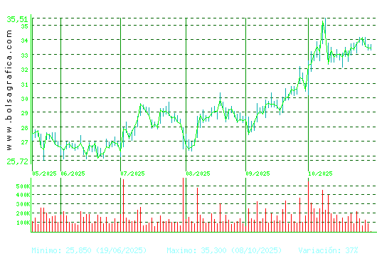 ARCEL.MITTAL. Pulsa para 1 año
