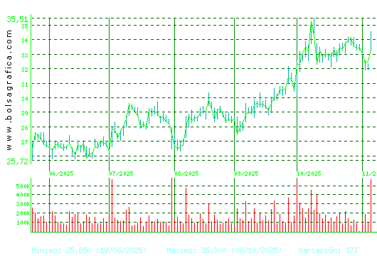 ARCEL.MITTAL. Pulsa para 1 año